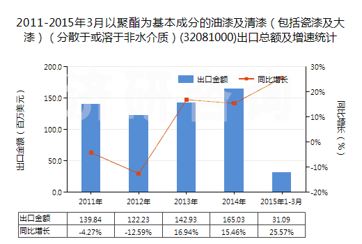 2011-2015年3月以聚酯為基本成分的油漆及清漆（包括瓷漆及大漆）（分散于或溶于非水介質(zhì)）(32081000)出口總額及增速統(tǒng)計(jì)